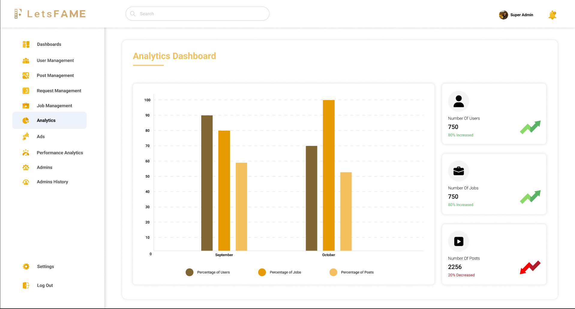 LetsFAME Analytics dashboard showing percentage of users, jobs and posts across September and October