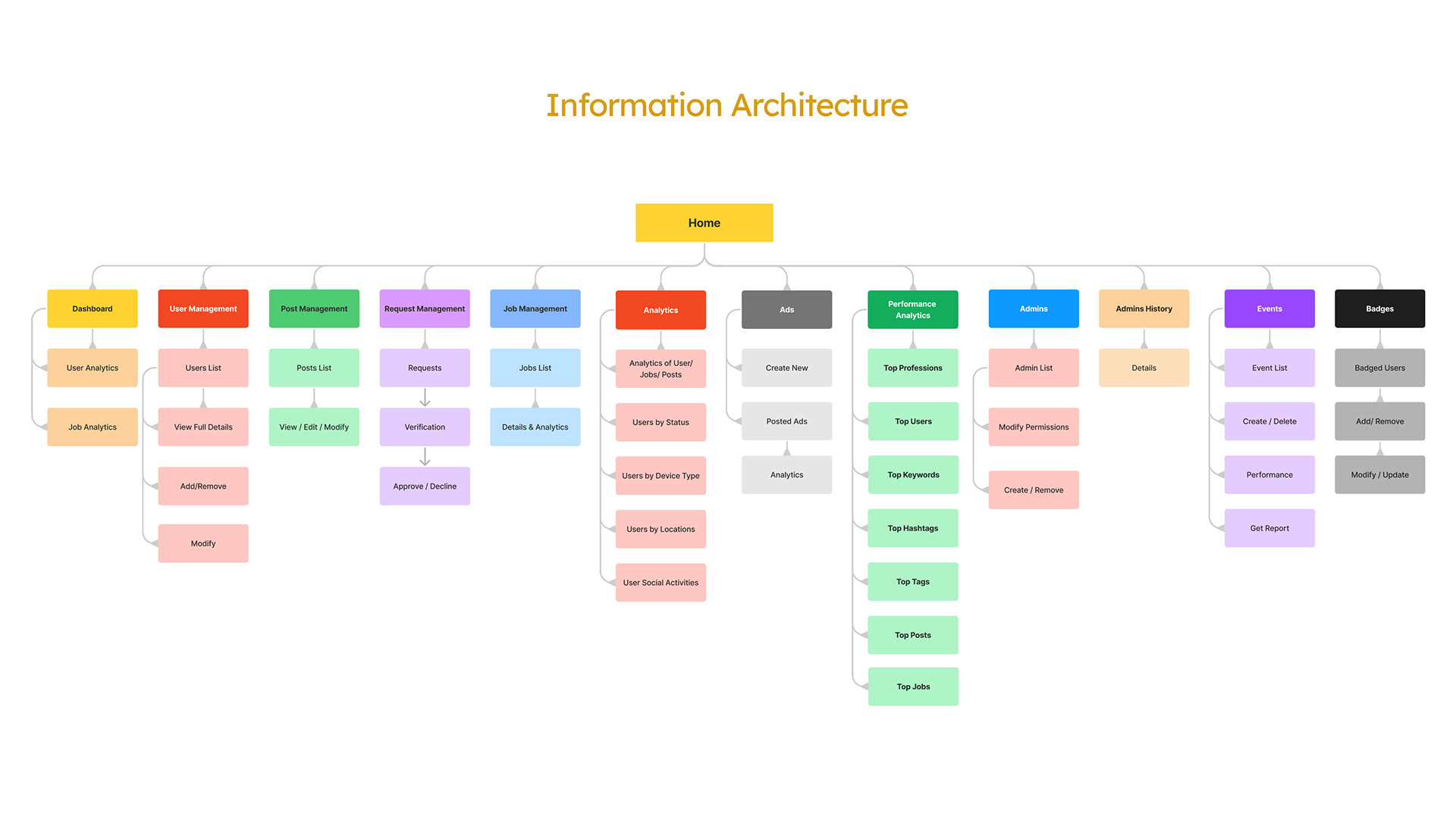 Information architecture sitemap of the admin panel showing Home branching into Dashboard, User, Post, Request and Job Management, Analytics, Ads, Performance Analytics, Admins, Events and Badges